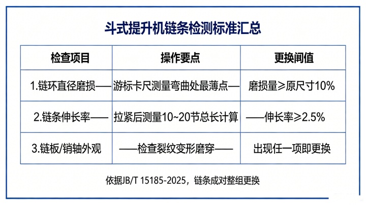 斗式提升机链条磨损检测更换标准表,JB/T 15185-2025 规范