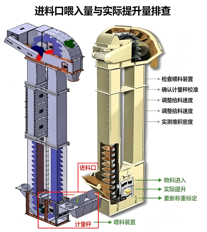 斗式提升机进料口喂料量排查,计量秤校准示意图