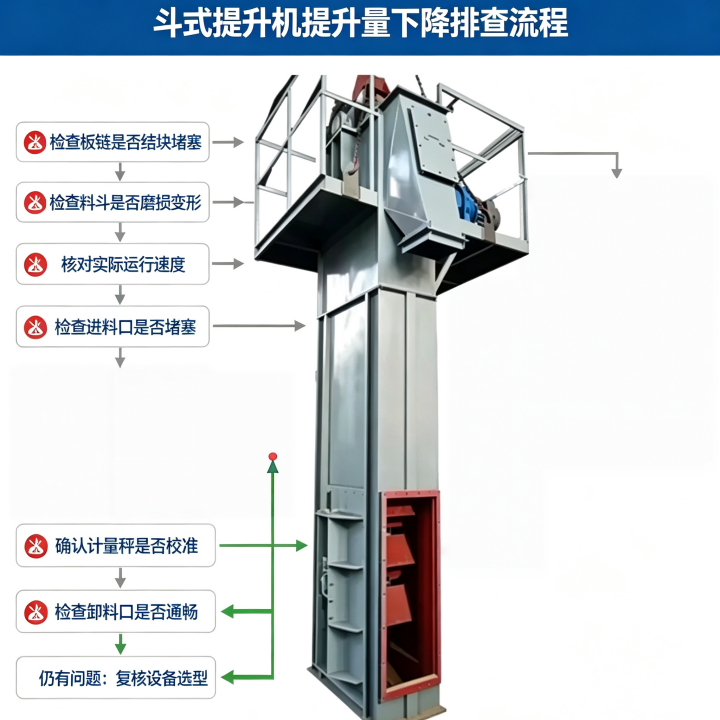 斗式提升机提升量下降排查流程图