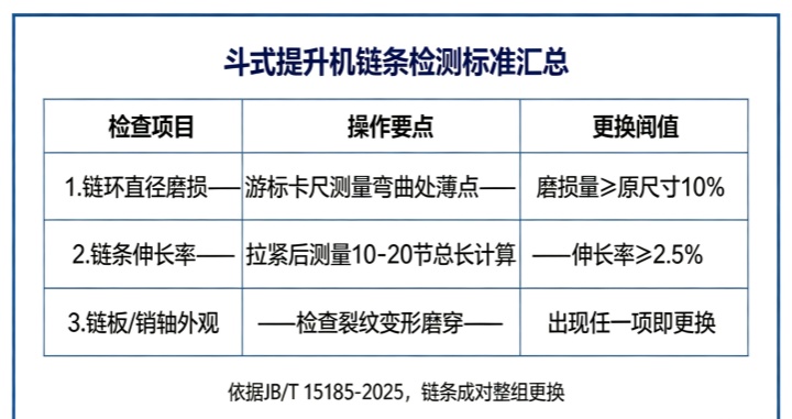 斗式提升机链条磨损检测更换标准表，JB/T 15185-2025 规范